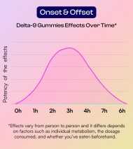 Onset and offset of THC gummies